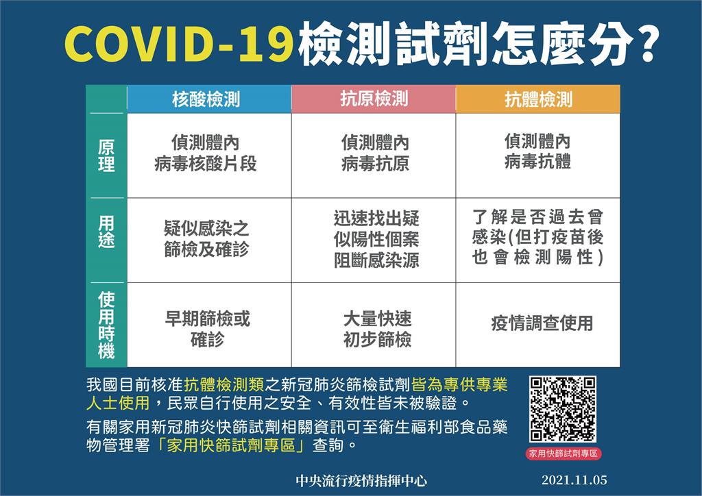 快新聞/抗體、抗原快篩傻傻分不清楚? 羅一鈞籲別誤用:僅「這款」可家用