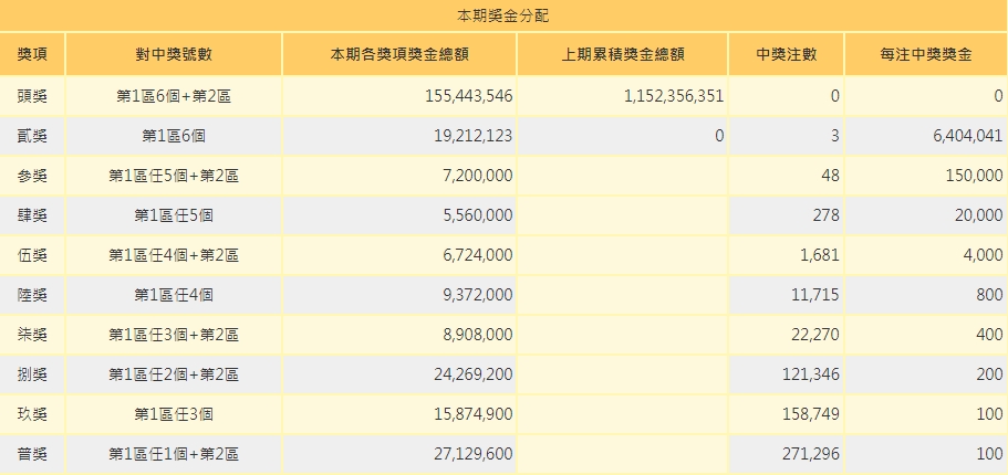 還有機會！威力彩頭獎連38摃　下期獎金上看15億