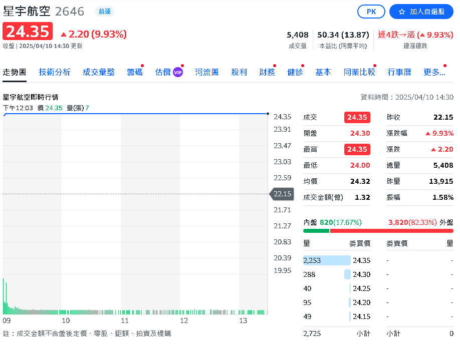 日本賞櫻季訂單需求強勁 星宇航空3月營收35.52億 年增40%