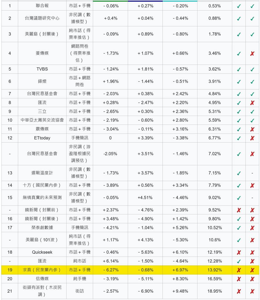 快新聞／民眾黨稱「49％認司法不公」　四叉貓酸「誰還相信求真民調」：小草嗎？