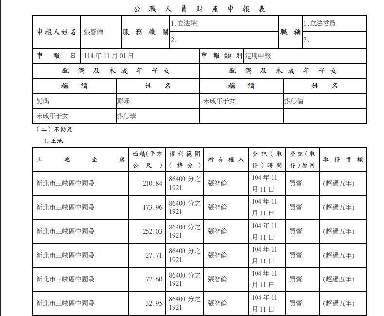立院地王？國民黨「這立委」擁111筆土地…存款7414萬「增加近4千萬」