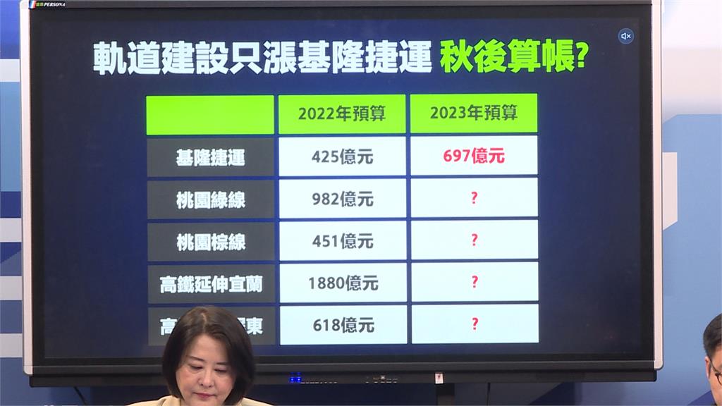 基捷分攤53億「民調5成不滿」　王國材：不能用民調決定經費