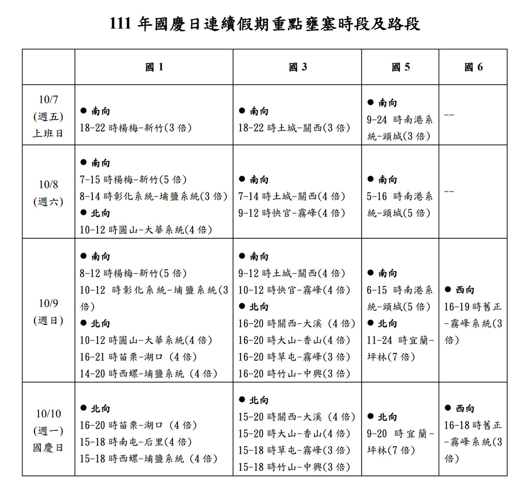 收假日！高公局曝「國道9地雷路段」國5恐連塞11小時