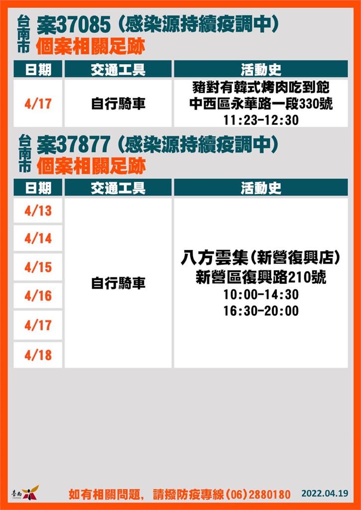 快新聞／台南+45創新高　確診者足跡「台南棒球場、花園夜市、安南果菜市場」入列