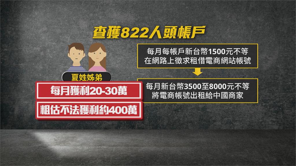 收集大量電商帳戶轉租中國　姊弟不法獲利400萬遭法辦