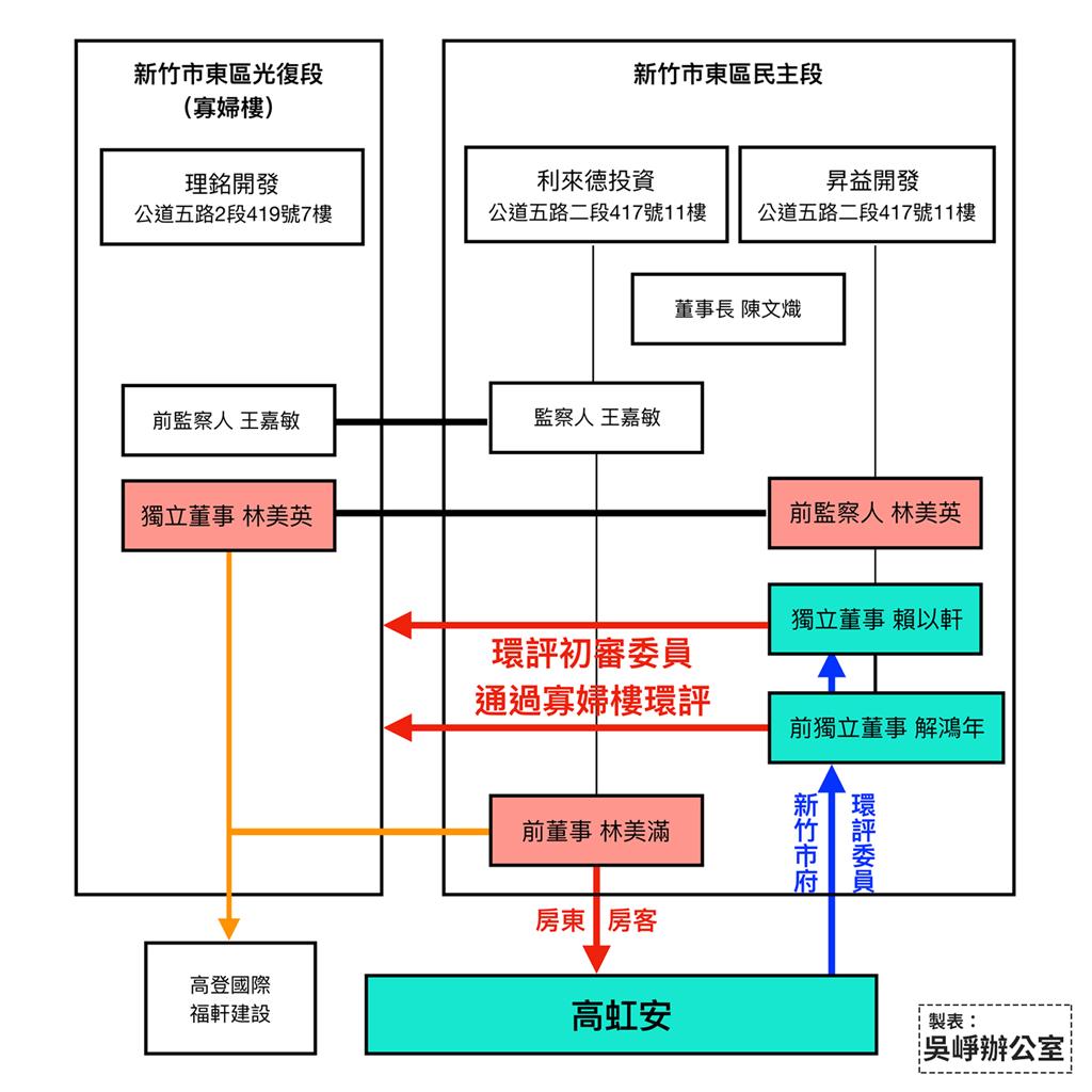 快新聞／昇益前後獨董竟任環評委員　吳崢批高虹安：難道不須利益迴避？