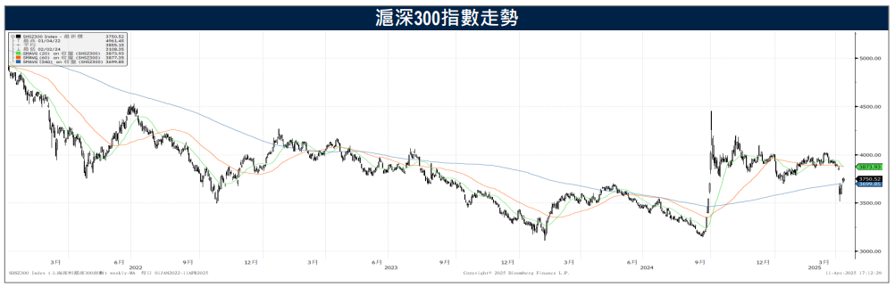 美課中145%關稅 美中經濟體對撞 「國家隊」出手增持A股