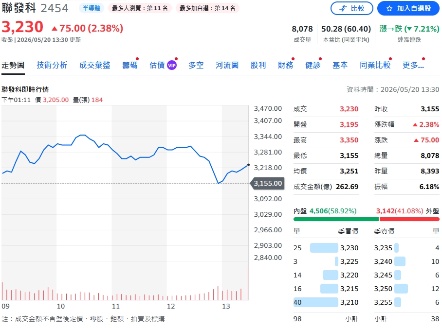 聯發科市值月增2兆驚奇！從股價192元慘烈低谷、十年轉型超狂內幕