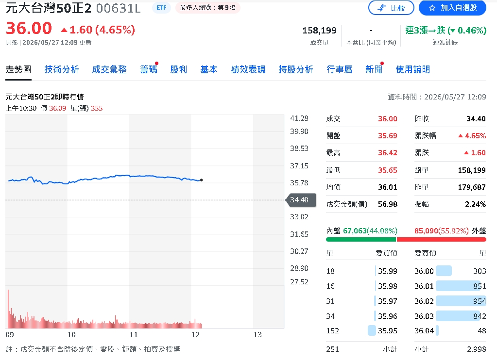 0050漲破百元嫌太貴?專家自爆靠「這2檔ETF」賺到一間豪宅:股災一定借錢買