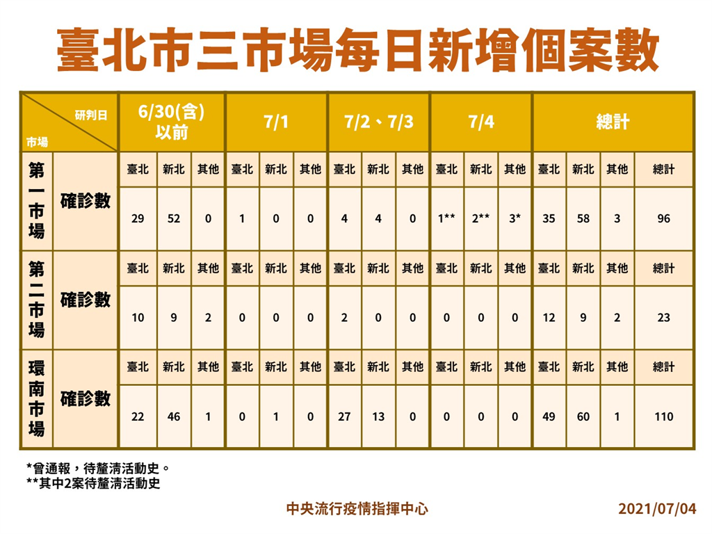 快新聞/北農爆群聚!三大市場累計229例確診 其中環南市場110人染疫