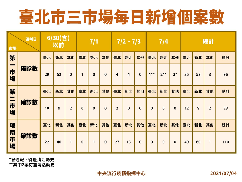 快新聞／北農爆群聚！三大市場累計229例確診　其中環南市場110人染疫