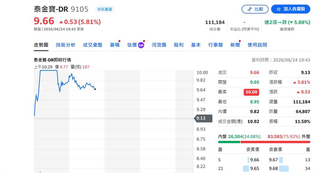 快新聞／不懼台股拋售潮！3檔逆勢漲停　川普「量子電腦」政策點火