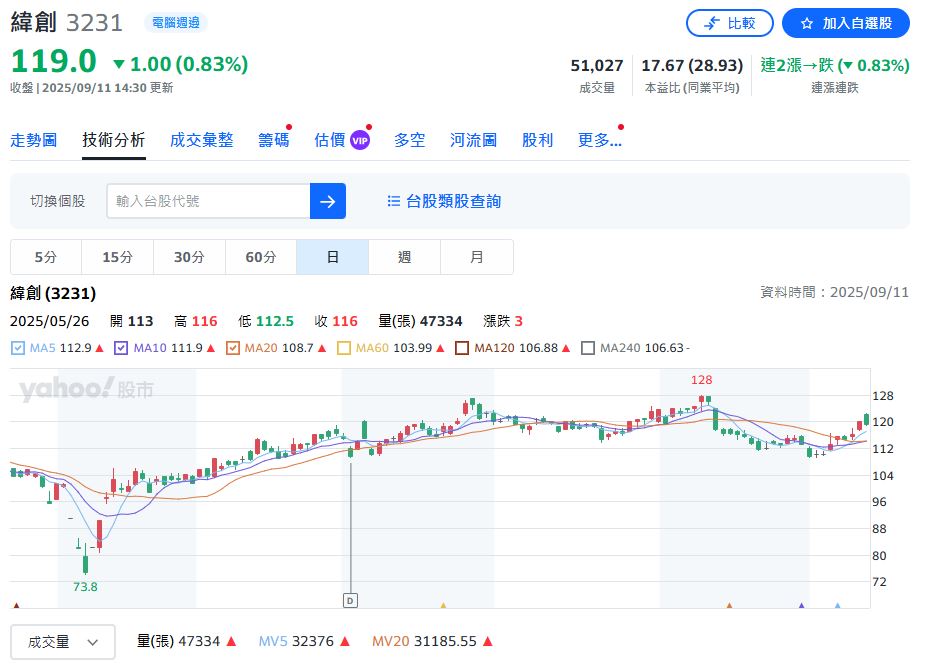 台股多頭氣勢不減!　AI需求強勁 緯創大利多