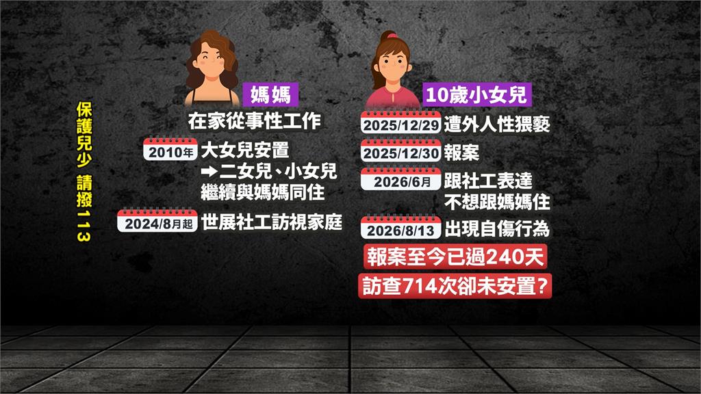 北市府監管失靈？十歲女童遭性猥褻　「拖八個月沒安置」　社會局回應了