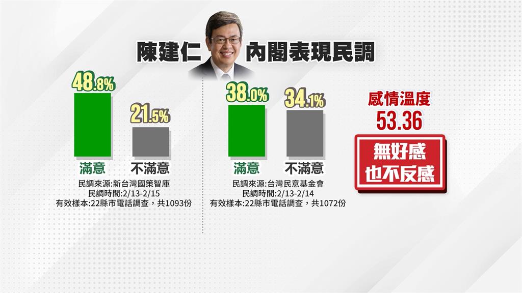 台灣國策智庫民調　三腳督戰　賴清德佔絕對優勢