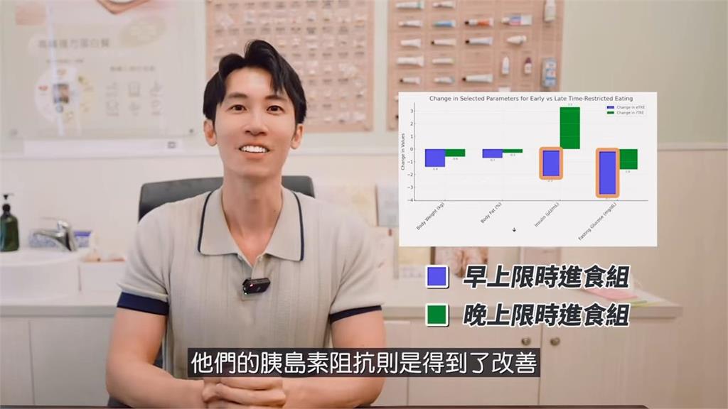 168斷食沒效代表你吃錯時間了!太晚吃恐加強脂肪堆積成無效減肥