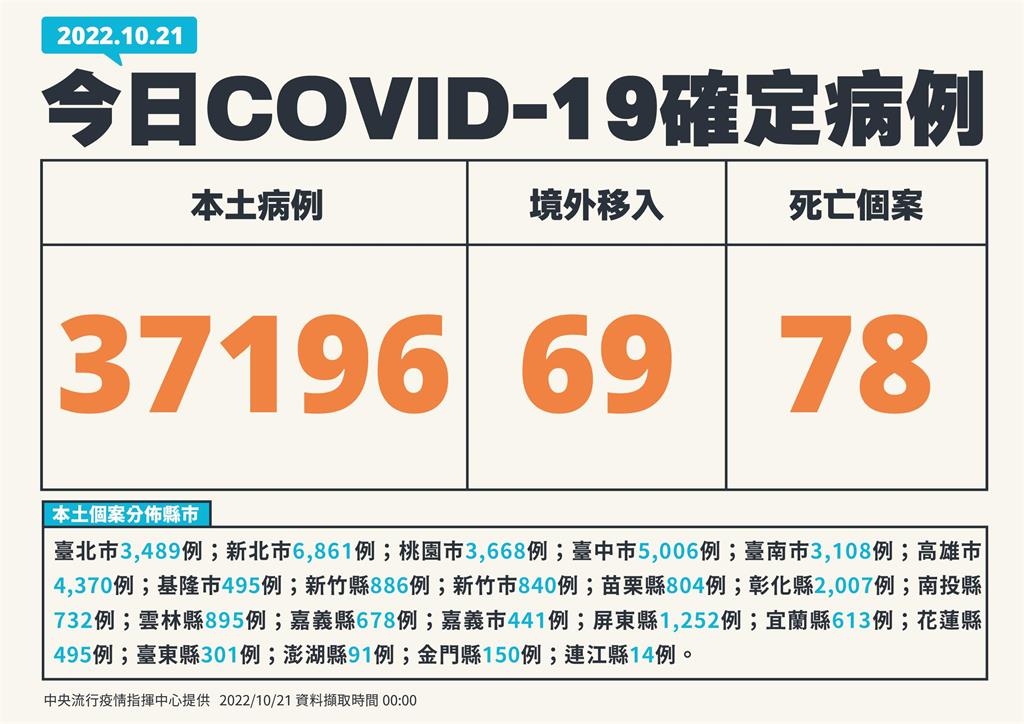 快新聞／本土再增37196例、78死！　境外添69例