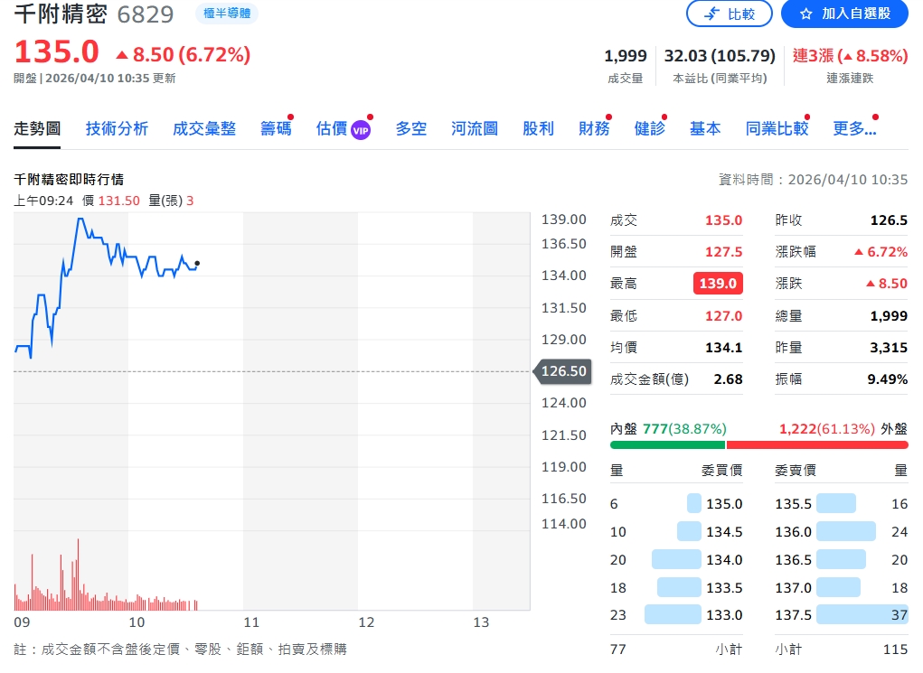 量子設備出貨添動能 千附精密評等升至買進