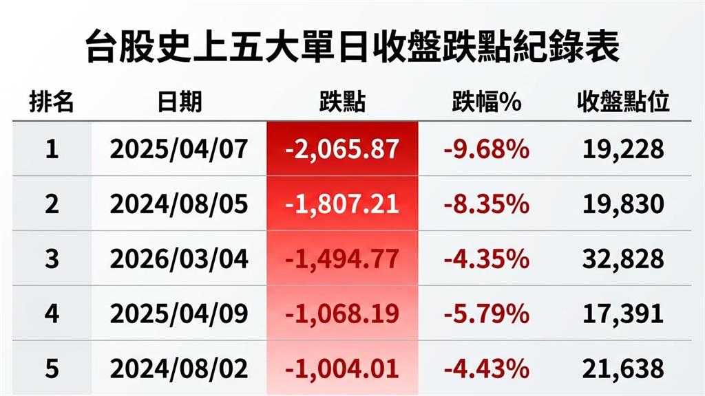 美伊戰火驚動全球經濟!台股盤中狂瀉1494點 寫「史上第三大跌點」