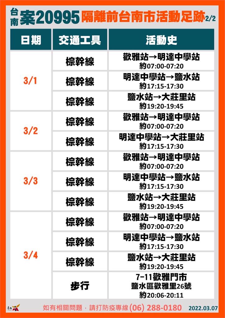 快新聞／台南增2例「10多歲女Ct值9.22」　3/1至3/4有搭這些公車快領快篩試劑