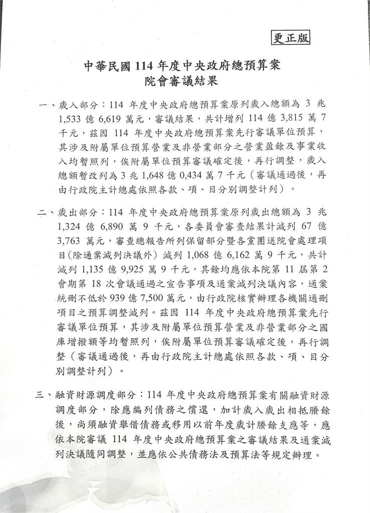 快新聞/藍白聯手狂刪!總預算三讀通過 大砍2075億、凍結2600多億