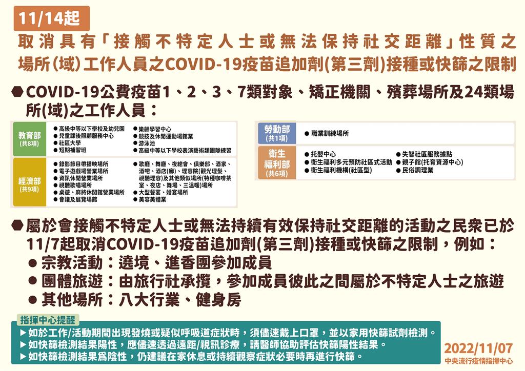 快新聞／旅行團、健身房今起解除3劑令！11/14「這些人」也解禁