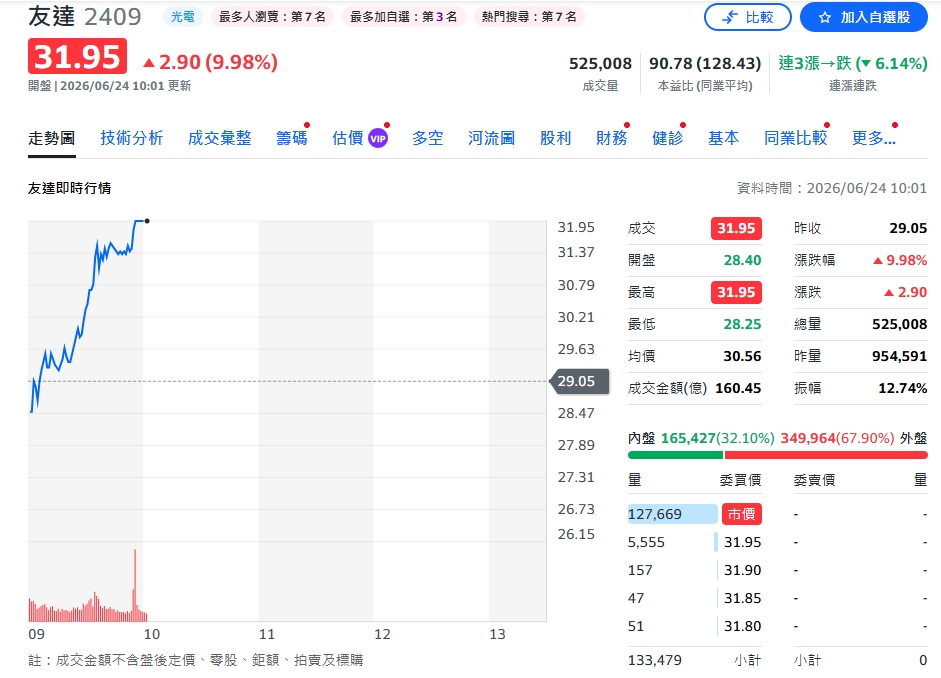 資金狂掃銅板股！面板三雄引爆低價轉型行情 群創、友達、彩晶逆勢漲停