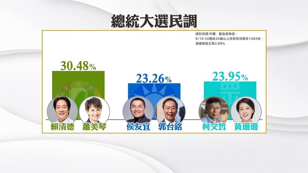 最新民調！侯柯配才有機會贏？　賴清德民調穩居第一、藍營好焦慮