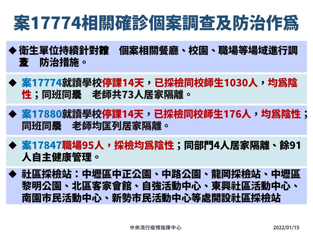 快新聞／中壢高商1030人、東興國中176師生採檢出爐　同班同學全列居隔