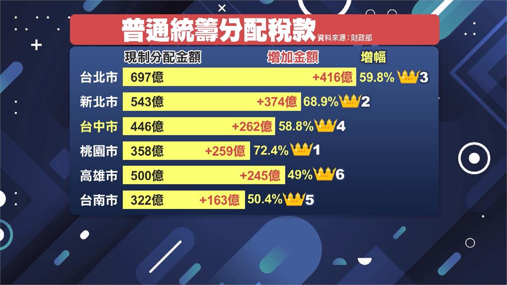 新版財劃法台中增幅六都倒數第3 蔡其昌:分得太少...市民吃大虧
