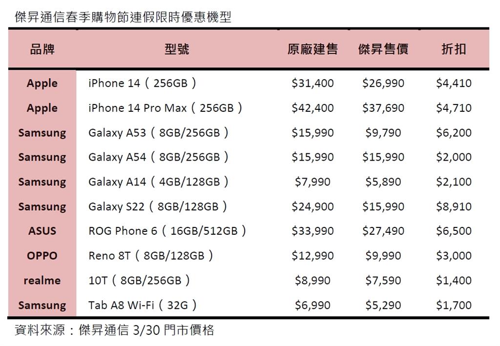 連假限時折扣 三星A53快閃6折起 ROG Phone 6激省7千元