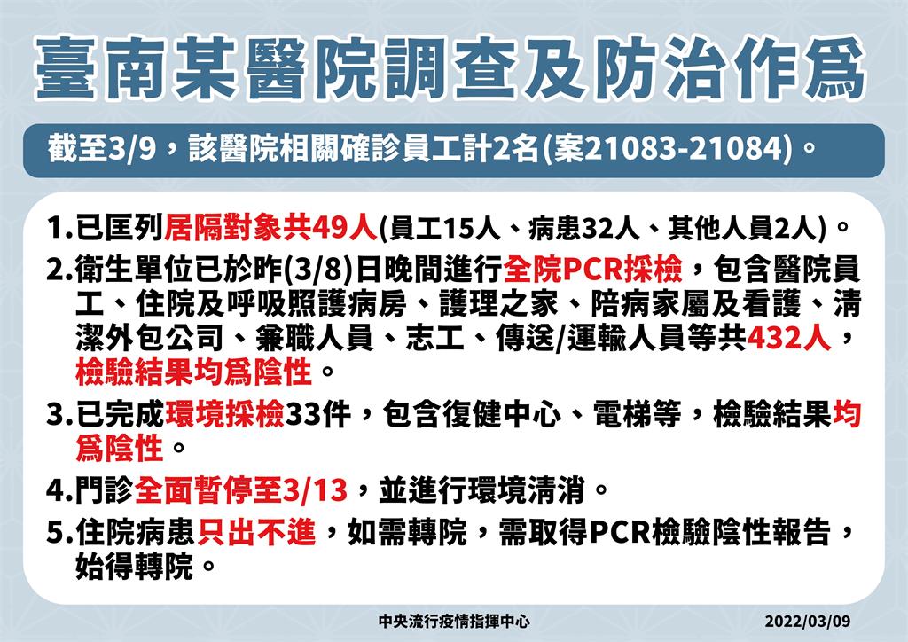 快新聞／台南2藥事人員確診　門診全面暫停至3/31、住院病患只出不進
