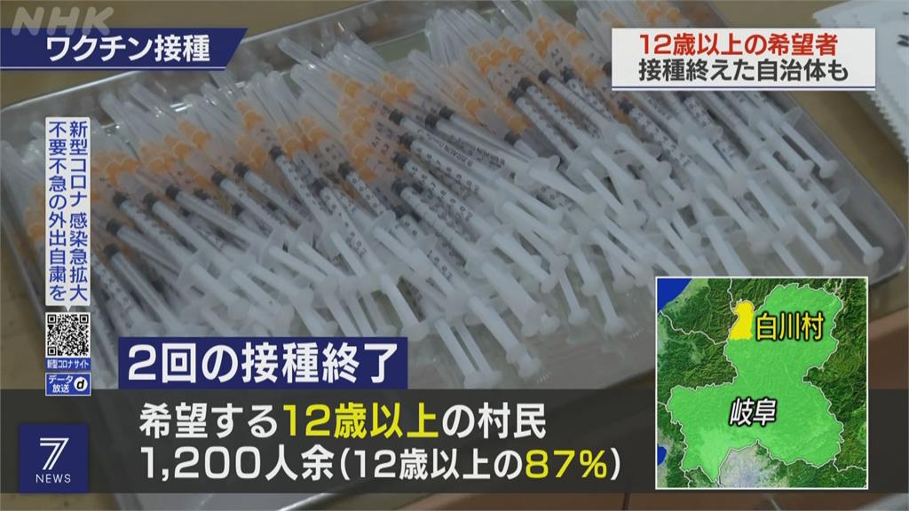 日本力拚年輕人接種　岐阜縣白川村12歲以上87%打完2劑
