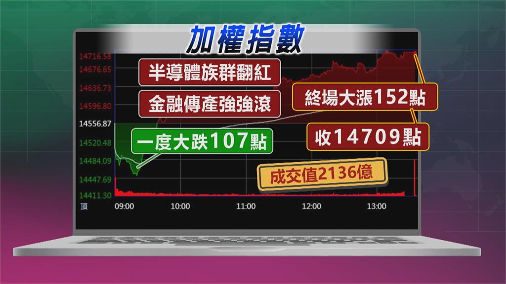 買盤湧現指數翻紅! 台股大漲152點收復14700