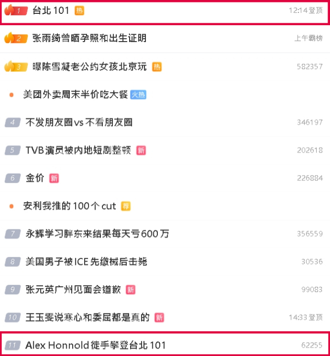 「霍諾德爬101」飆熱搜第1！小粉紅竟酸「怎沒拿中國國旗」：以後解放軍來拍