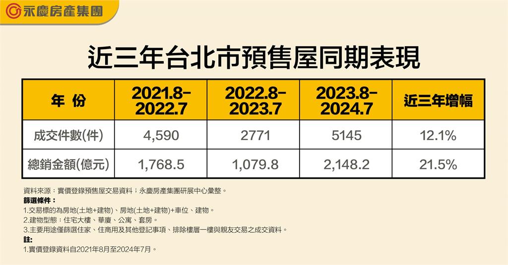 台北預售屋實價登錄均價已破120萬！「百萬內」還有這3區