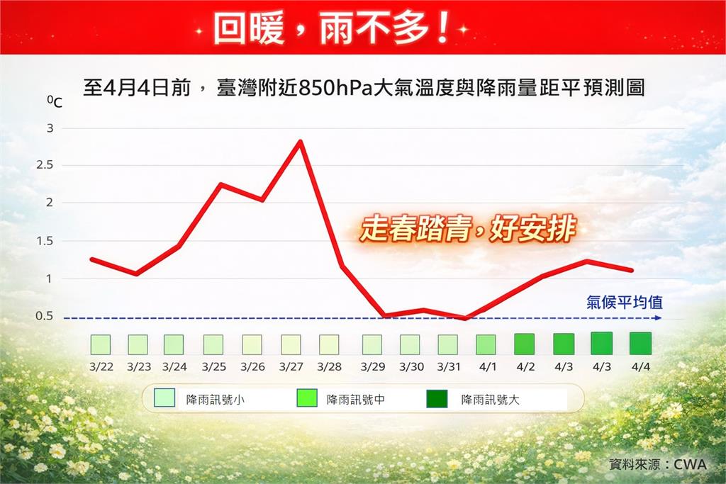 全台大回暖飆32度…這3天「熱到有感」!1圖看「清明連假天氣」恐有大雨