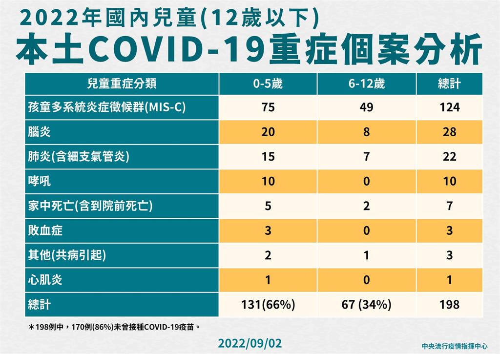 快新聞／兒童重症累計198例「86%沒打疫苗」　羅一鈞：快接種增強對BA.5保護力