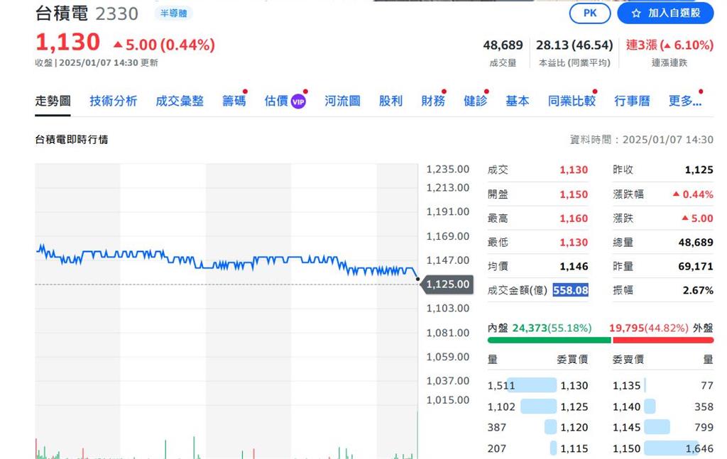 台積電股價創新高 秦永沛新竹廠尾牙再宣布好消息