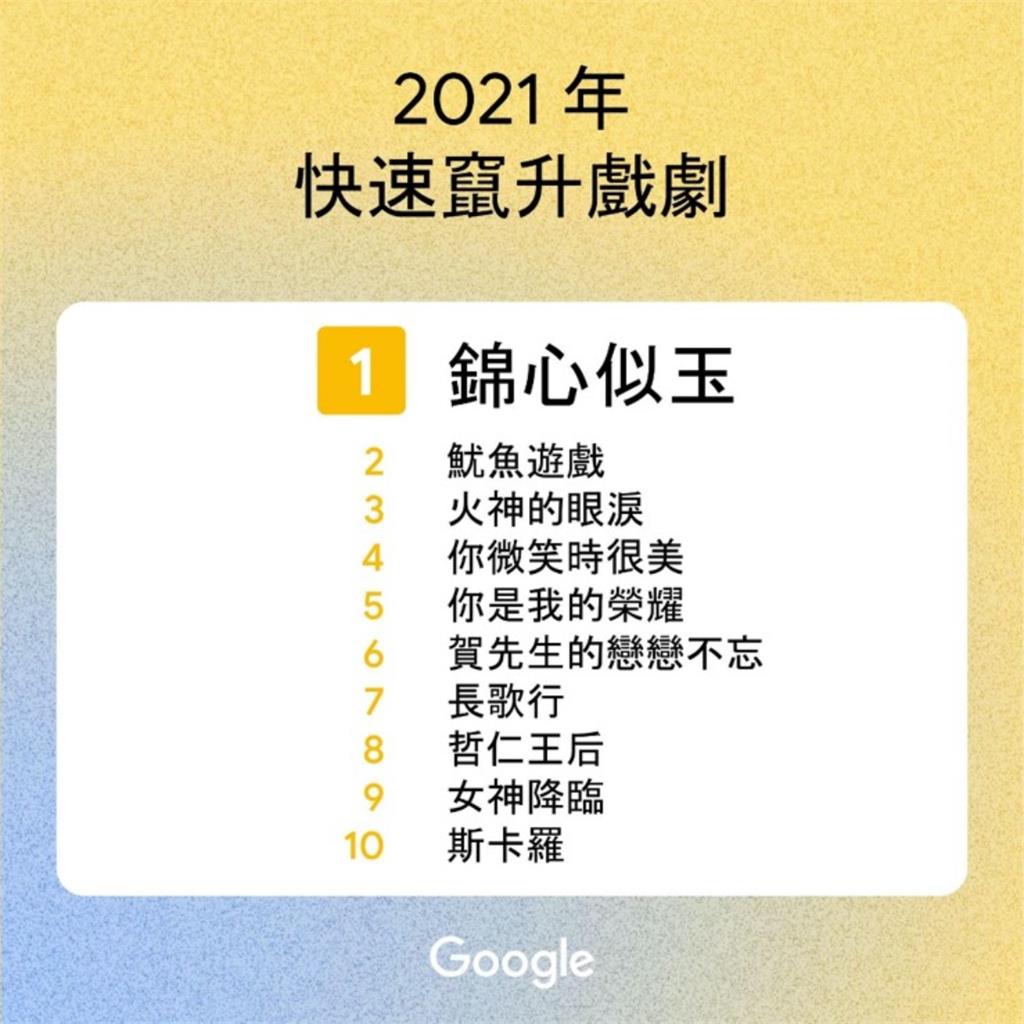 Google台灣年度「熱搜劇」排行出爐!冠軍非《魷魚遊戲》竟是它