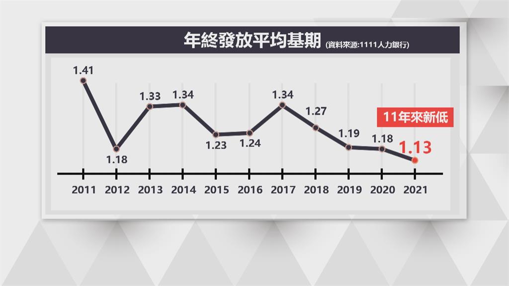 企業年終大調查 平均僅1.13個月創11年新低