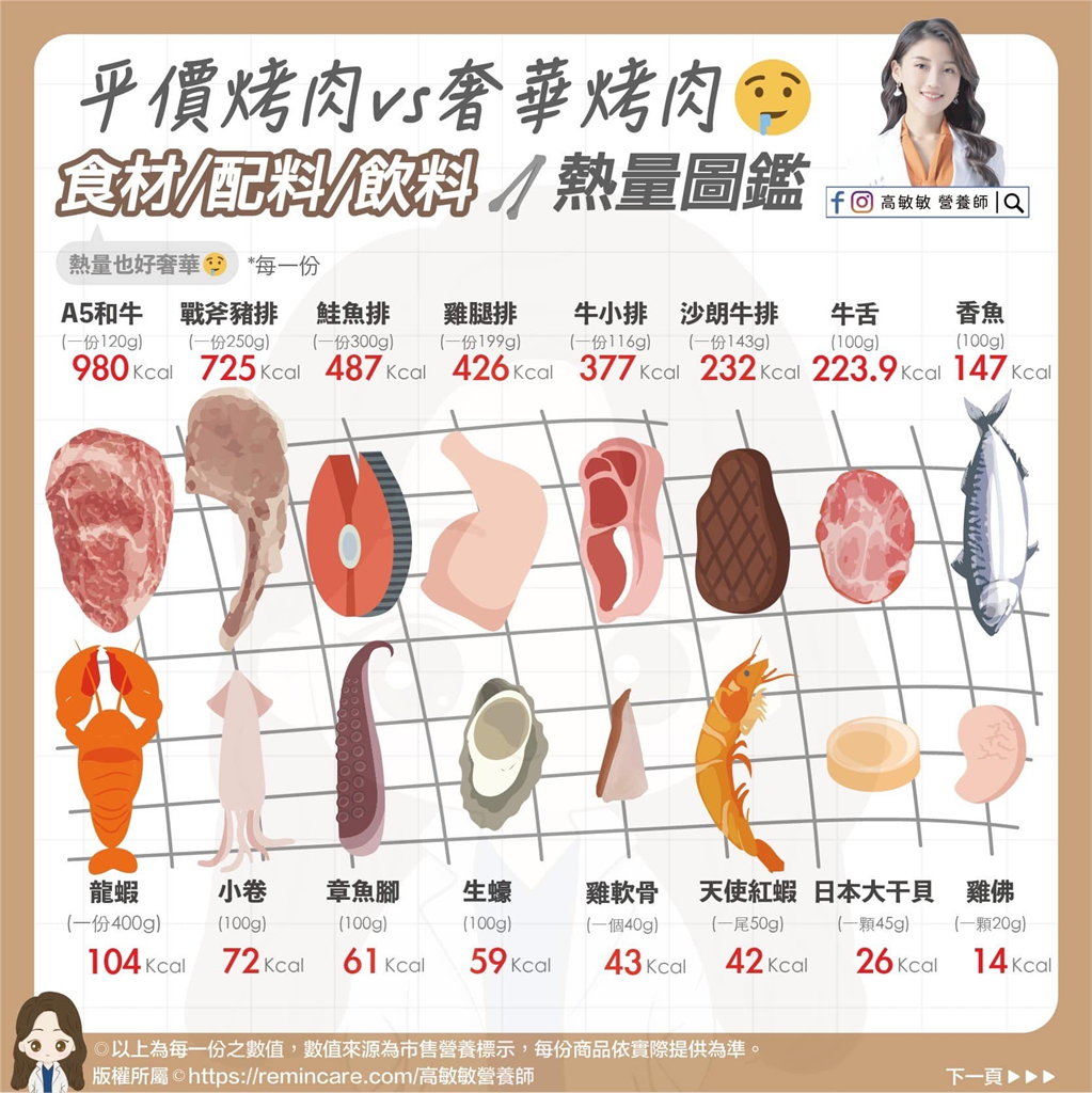 中秋烤肉要注意！平價、奢華食材一次看　「這類食品」熱量超驚人