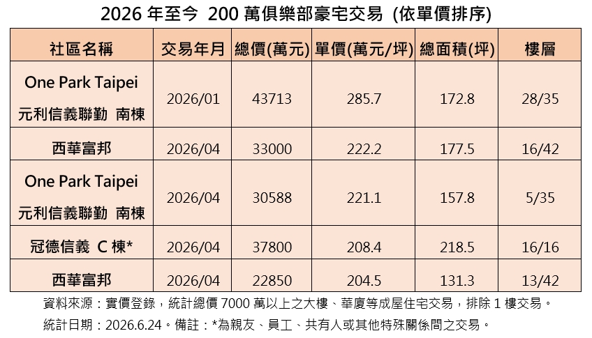 限貸令擋不住富豪！西華富邦兩戶現金買下　10年增值逾6000萬