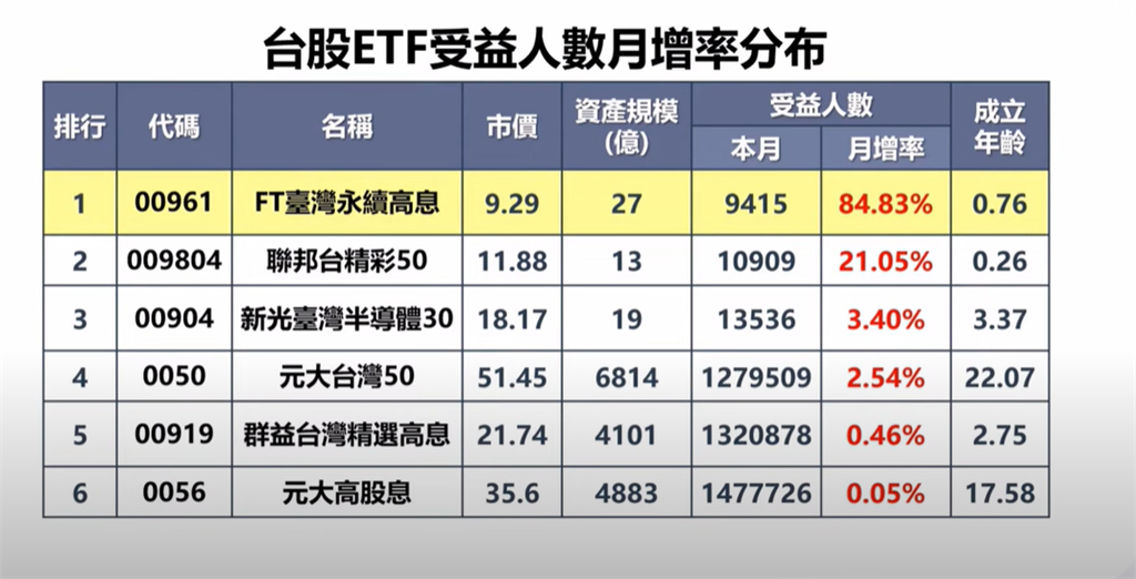 超越00919？配息率近15%！ETF新星「這檔」暴紅　連官股都搶進布局