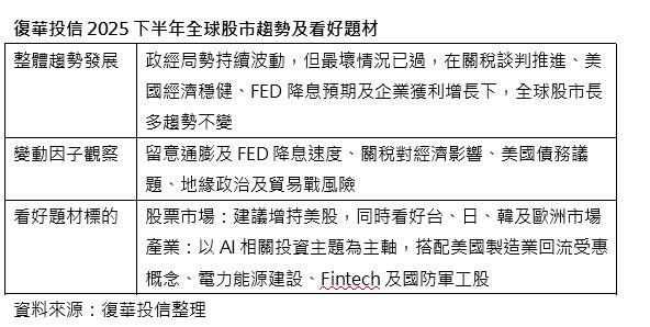 下半年怎投資 復華:AI與美股領軍搭配多元主題 迎關稅後新局