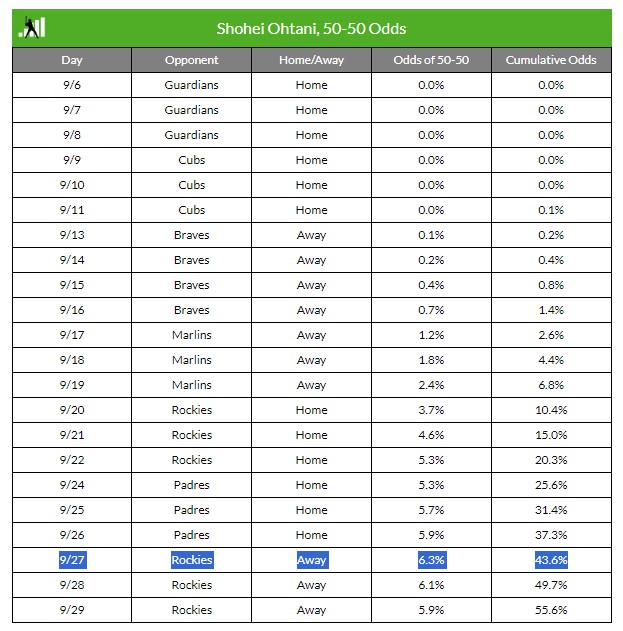 MLB／大谷翔平50轟50盜何時完成？數據網站預測「這一天」　球迷趕緊手刀買票