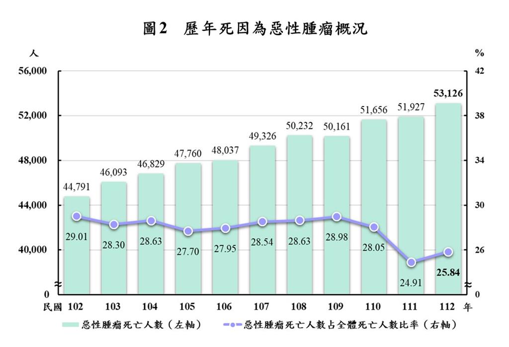 快新聞／2023年國人平均壽命80.23歲　惡性腫瘤影響最明顯