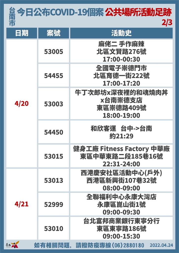 快新聞／台南+46公布5大張足跡！ 健身房、圖書館、KTV都有足跡