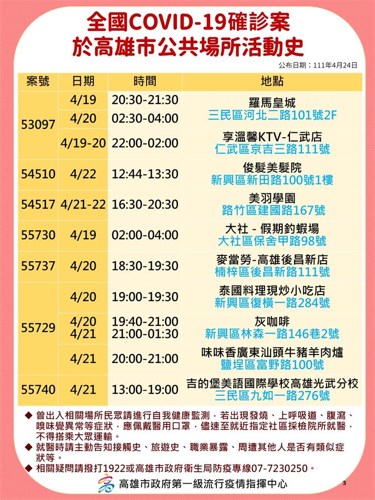 快新聞／高雄增145例　享溫馨、鼎王、小吃部等多處足跡公布