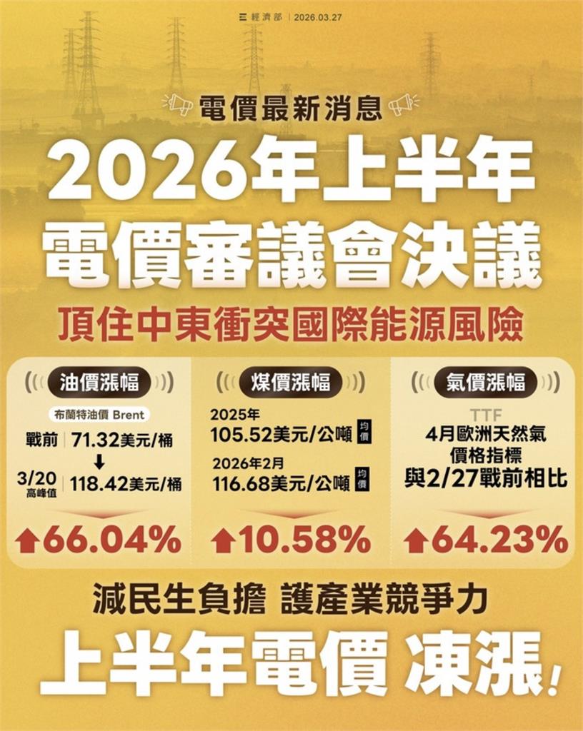 中東戰火燒國際能源價飆 電價審議會拍板上半年